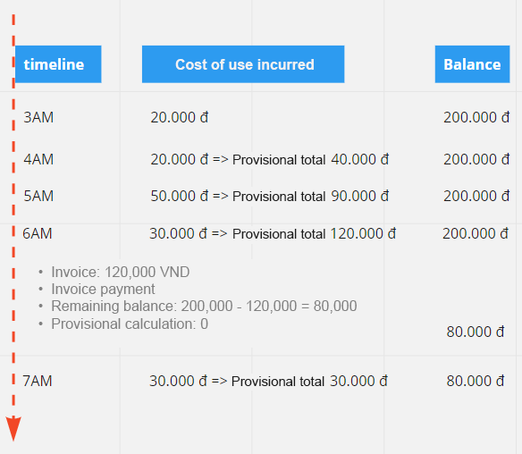 Example of PAYG Usage