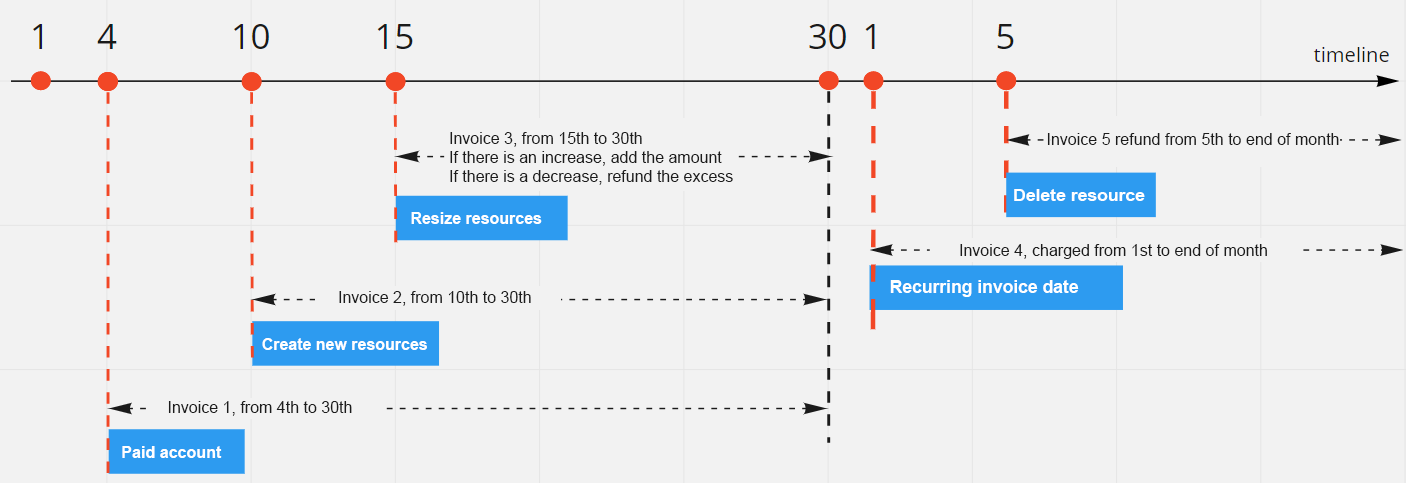 Invoice Generation Milestones for Prepaid Accounts